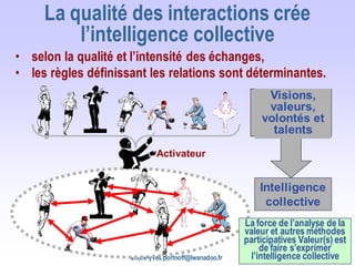 andre-yves.portnoff@lwanadoo.fr 17
La qualité des interactions crée
l’intelligence collective
• selon la qualité et l’inte...