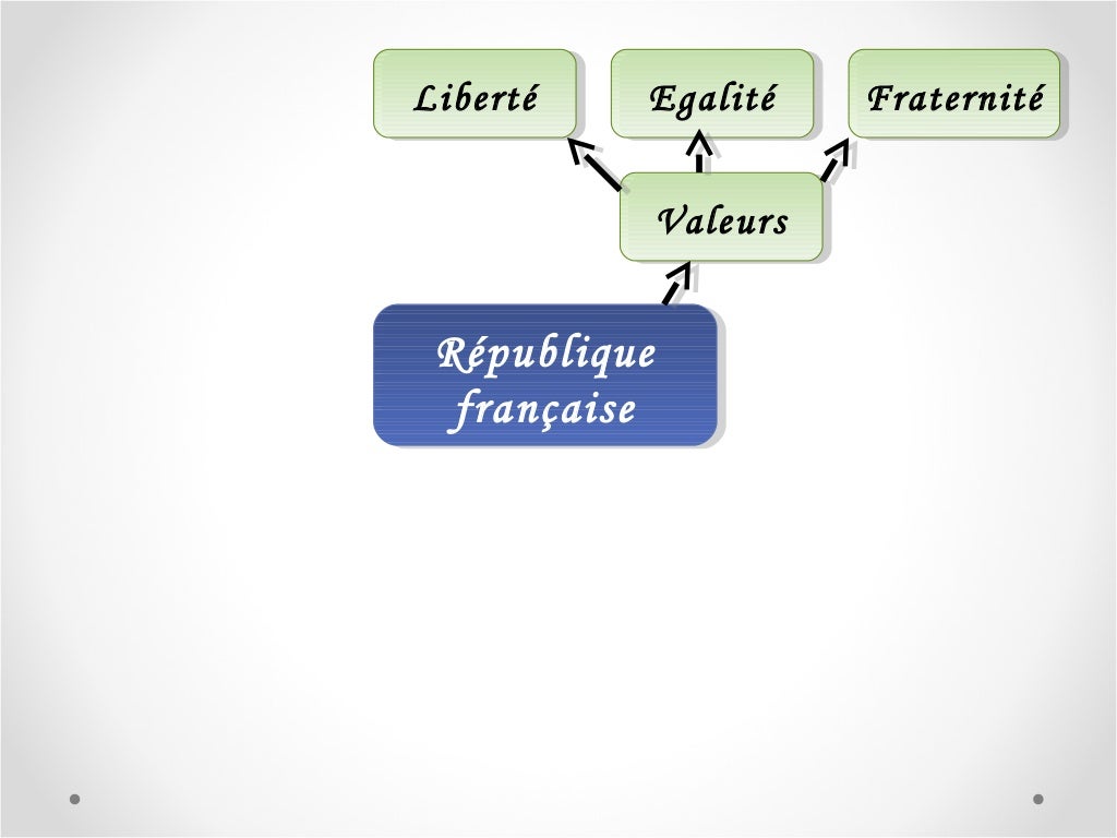 Valeurs, principes et symboles de la république française