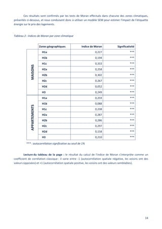 14
Ces résultats sont confirmés par les tests de Moran effectués dans chacune des zones climatiques,
présentés ci-dessous, et nous conduisent donc à utiliser un modèle SEM pour estimer l’impact de l’étiquette
énergie sur le prix des logements.
Tableau 2 : Indices de Moran par zone climatique
Zones géographiques Indice de Moran Significativité
MAISONS
H1a 0,227 ***
H1b 0,194 ***
H1c 0,333 ***
H2a 0,258 ***
H2b 0,302 ***
H2c 0,267 ***
H2d 0,052 ***
H3 0,249 ***
APPARTEMENTS
H1a 0,259 ***
H1b 0,088 ***
H1c 0,238 ***
H2a 0,287 ***
H2b 0,286 ***
H2c 0,297 ***
H2d 0,158 ***
H3 0,210 ***
*** : autocorrélation significative au seuil de 1%
Lecture du tableau de la page : le résultat du calcul de l’indice de Moran s’interprète comme un
coefficient de corrélation classique : il varie entre -1 (autocorrélation spatiale négative, les voisins ont des
valeurs opposées) et +1 (autocorrélation spatiale positive, les voisins ont des valeurs semblables).
 