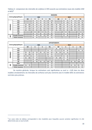 18
Tableau 6 : comparaison des intervalles de confiance à 95% associés aux estimations issues des modèles SEM
et MCO9
De manière générale, lorsque les estimations sont significatives au seuil α = 0,05 dans les deux
modèles simultanément, les intervalles de confiance sont plus restreints avec le modèle SEM, les estimations
sont donc plus précises.
9
Les cases vides du tableau correspondent à des modalités pour lesquelles aucune variation significative n’a été
déterminée avec un seuil α=0,05
H1a 2% 5% -7% -5% -14% -12% 2% 6% -7% -5% -15% -12%
H1b 2% 9% -7% -2% -13% -8% 3% 10% -7% -2% -14% -9%
H1c 5% 20% 2% 6% -5% -1% -14% -10% 6% 24% 1% 6% -5% 0% -14% -10%
H2a 8% 18% 1% 6% -11% -7% -17% -13% 6% 18% 1% 6% -11% -8% -17% -12%
H2b 7% 14% 3% 7% -8% -6% -16% -14% 9% 18% 3% 7% -8% -5% -17% -13%
H2c 6% 15% 4% 8% -10% -6% -17% -12% 6% 17% 3% 8% -10% -6% -17% -11%
H2d -13% -1%
H3 2% 7% -6% -1% -12% -6% 1% 7% -13% -5%
Grande Couronne 1% 4% -2% -1% -8% -6% 1% 4% -6% -3%
Petite Couronne 0% 6% -9% -5% -6% 0%
H1a 0% 22%
H1b -7% -1% 0% 9% -7% -1%
H1c 0% 9% 1% 5% -3% -1% -6% -3% 0% 11% 1% 5%
H2a 0% 18% 0% 6% -8% -3%
H2b 2% 7% -7% -1% 1% 8%
H2c 5% 18% 2% 7% 2% 18% 1% 7%
H2d 6% 20% 2% 18% -14% 0%
H3 1% 4% -5% -1% -10% -4% -5% 0% -10% -3%
Paris -3% -1%
Grande Couronne 1% 7% -4% -2% 1% 3% 0% 4%
Petite Couronne -3% -1% -3% 0%
FG
PROVINCEIDF
MAISONS
Zones géographiques
Zones géographiques
APPARTEMENTS
C E FG AB C E
C E FG
MCO
SEM MCO
AB
PROVINCEIDF
AB
SEM
AB C E FG
 