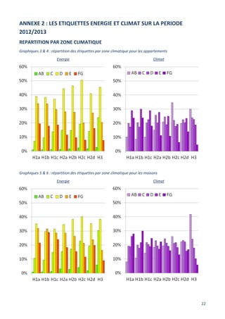 22
ANNEXE 2 : LES ETIQUETTES ENERGIE ET CLIMAT SUR LA PERIODE
2012/2013
REPARTITION PAR ZONE CLIMATIQUE
Graphiques 3 & 4 : répartition des étiquettes par zone climatique pour les appartements
Energie Climat
Graphiques 5 & 6 : répartition des étiquettes par zone climatique pour les maisons
Energie Climat
 
