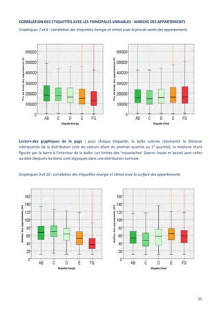 25
CORRELATION DES ETIQUETTES AVEC LES PRINCIPALES VARIABLES - MARCHE DES APPARTEMENTS
Graphiques 7 et 8 : corrélation des étiquettes énergie et climat avec le prix de vente des appartements
Lecture des graphiques de la page : pour chaque étiquette, la boîte colorée représente la distance
interquartile de la distribution (soit les valeurs allant du premier quartile au 3e
quartile), la médiane étant
figurée par la barre à l’intérieur de la boîte. Les limites des ‘moustaches’ (barres haute et basse) sont celles
au-delà desquels les biens sont atypiques dans une distribution normale.
Graphiques 9 et 10 : corrélation des étiquettes énergie et climat avec la surface des appartements
 