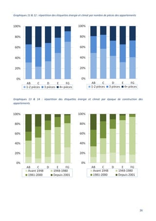 26
Graphiques 11 & 12 : répartition des étiquettes énergie et climat par nombre de pièces des appartements
Graphiques 13 & 14 : répartition des étiquettes énergie et climat par époque de construction des
appartements
 