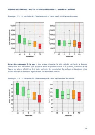27
CORRELATION DES ETIQUETTES AVEC LES PRINCIPALES VARIABLES - MARCHE DES MAISONS
Graphiques 15 et 16 : corrélation des étiquettes énergie et climat avec le prix de vente des maisons
Lecture des graphiques de la page : pour chaque étiquette, la boîte colorée représente la distance
interquartile de la distribution (soit les valeurs allant du premier quartile au 3e
quartile), la médiane étant
figurée par la barre à l’intérieur de la boîte. Les limites des ‘moustaches’ (barres haute et basse) sont celles
au-delà desquels les biens sont atypiques dans une distribution normale.
Graphiques 17 et 18 : corrélation des étiquettes énergie et climat avec la surface des maisons
 