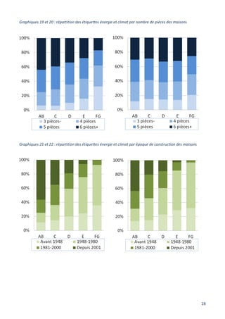 28
Graphiques 19 et 20 : répartition des étiquettes énergie et climat par nombre de pièces des maisons
Graphiques 21 et 22 : répartition des étiquettes énergie et climat par époque de construction des maisons
 