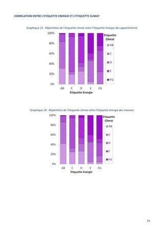 29
CORRELATION ENTRE L’ETIQUETTE ENERGIE ET L’ETIQUETTE CLIMAT
Graphique 23 : Répartition de l’étiquette climat selon l’étiquette énergie des appartements
Graphique 24 : Répartition de l’étiquette climat selon l’étiquette énergie des maisons
 