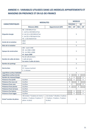 31
ANNEXE 4 : VARIABLES UTILISEES DANS LES MODELES APPARTEMENTS ET
MAISONS EN PROVINCE ET EN ILE-DE-FRANCE
CARACTERISTIQUES
MODALITES
MODELES
PROVINCE IDF
Maisons (MA) Appartement (AP) MA AP MA AP
Etiquette énergie
AB : ≤ 90 KWh/m²/an
C : de 91 à 150 KWh/m²/an
D : de 151 à 230 KWh/m²/an
E : de 231 à 330 Kwh/m²/an
FG : ≥ 331 Kwh/m²/an
X
Année de la mutation
2012
2013
X
Mois de la mutation X
Epoque de construction
ABC : avant 1948
DE : de 1948 à 1980
FG : de 1981 à 2000
HI : Après 2000
X
Nombre de salles de bains
Pas de salle de bains
1 salle de bains
Au moins 2 salles de bains
X
Nombre de parkings X
Etat du bien
B : bon
M : travaux à prévoir
V : à rénover
X
Logarithme surface habitable X
Logarithme surface terrain X X
Nombre de niveaux/étages X X X
Présence d’un jardin Oui/Non X X
Présence d’un sous-sol Oui/Non X X
Présence d’une cave Oui/Non X X
Présence d’une piscine Oui/Non X X
Présence d’une terrasse Oui/Non X
Présence d’un balcon Oui/Non X X
Présence d’une loggia Oui/Non X X
Strate*nombre de pièces
181 strates * (3 pièces et moins /
4 pièces / 5 pièces / 6 pièces / 7
pièces et plus)
112 strates * (Studios / 2 pièces
/ 3 pièces / 4 pièces / 5 pièces
et plus)
X
 