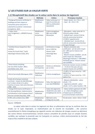 7
1/ LES ETUDES SUR LA VALEUR VERTE
1.1/ Récapitulatif des études sur la valeur verte dans le secteur du logement
Etude Méthode Critère Principaux résultats
“Energy performance certificates in
buildings and their impact on
transaction prices and rents in
selected EU countries”, Commission
Européenne, 2013
Modélisation
hédonique
Valeur verte pour un
écart d’une lettre de
DPE ou amélioration
équivalente
- Valeur vénale : de + 2% à + 11%
- Loyer : de + 1% à + 5%
« Valeur verte
pour le logement », ADEME (France),
2011
Modélisation
micro-
économique
Critère énergétique
BBC neuf et BBC
Rénovation
- Rénovation : valeur verte de 5 à
22% de la valeur vénale
- Collectif neuf : environ 5,5% du
coût de construction (environ
13 500 € / appartement)
- Individuel neuf : environ 6% du
coût de construction mais fonction
du type d’énergie
“Certified Homes Outperform Non-
certified
Homes for Fourth Year”, Earth
Advantage Institute (USA), 2011
Comparaison
de moyennes
Certifications Energy
star or LEED for
Homes, Earth
Advantage New
Homes
- Maisons existantes avec
certification : prix de vente moyen
de + 30% que les maisons non
certifiées
- Maisons neuves certifiées : prix de
vente moyen de + 8% (Earth
Advantage Institute) / + 18% (RMLS
Portland) que les maisons neuves
non certifiées
“Green homes outselling
the rest of the market”, BEN.J
KAUFMAN (USA), 2010
Comparaison
de moyennes
Homes ou vérification
par un tiers.
Vente des maisons neuves certifiées
: + 9.1% et 4 fois plus vite que
maisons neuves non certifiées
Ville de Darmstadt (Allemagne), 2010
Modélisation
hédonique
Critères énergétiques
+ 0,38 € / m² pour conso Ep. < 250
kWh/m²/an
+ 0,50 € / m² pour conso Ep. < 175
kWh/m²/an
Etudes de la banque cantonale
zurichoise : Impact du label Minergie
sur la valeur vénale et la valeur
locative en Suisse, Salvi and al (Suisse),
2008 – 2010
Modélisation
hédonique
Valeur des logements
avec label MINERGIE
- Maisons individuelles : valeur
vénale + 7 %
- Logements collectifs : valeur
vénale + 3.5 %, valeur locative + 6%
“Energy Performance Certification in
the Housing Market, Implementation
and Valuation in the European Union”,
Brounen and Kok (Pays Bas), 2009
Modélisation
hédonique
Valeur des logements
résidentiels avec label
énergétique (A, B et C)
- Valeur vénale supérieure de 2,8%
- Le critère énergétique a plus
d’impact que la certification
environnementale multicritère
Griffin and al, (Etats Unis), 2009 Modélisation
hédonique
Bâtiments verts,
Energy star ou Leed
Prix de vente : entre + 3% et + 9,6%
Source : CERQUAL
La valeur verte dans le secteur du logement est donc un phénomène réel qui se confirme dans les
études sur le sujet. Cependant, sa matérialisation par le marché est incomplète ; elle concerne
essentiellement le thème énergétique qui apparaît comme une réduction de charges souvent au détriment
des autres thèmes environnementaux. Certains auteurs conseillent de prendre aussi en compte d’autres
variables, par exemple la proximité avec les transports en commun, critère environnemental du fait des
enjeux d’éco-mobilité et de taxe carbone.
 