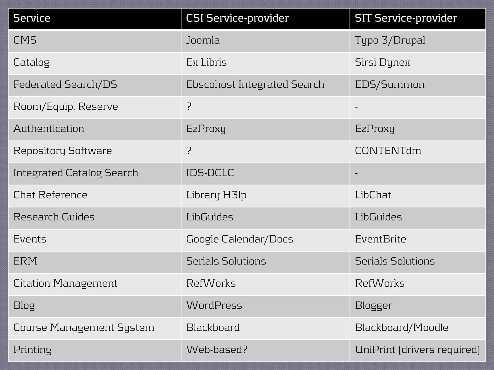 Service                     CSI Service-provider          SIT Service-provider

CMS                         Joomla                        Typo 3/Drupal

Catalog                     Ex Libris                     Sirsi Dynex

Federated Search/DS         Ebscohost Integrated Search   EDS/Summon

Room/Equip. Reserve         ?                             -

Authentication              EzProxy                       EzProxy

Repository Software         ?                             CONTENTdm

Integrated Catalog Search   IDS-OCLC                      -

Chat Reference              Library H3lp                  LibChat

Research Guides             LibGuides                     LibGuides

Events                      Google Calendar/Docs          EventBrite

ERM                         Serials Solutions             Serials Solutions

Citation Management         RefWorks                      RefWorks

Blog                        WordPress                     Blogger

Course Management System    Blackboard                    Blackboard/Moodle

Printing                    Web-based?                    UniPrint (drivers required)
 