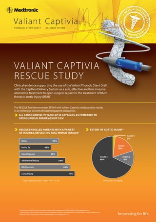 VALIANT CAPTIVIA
RESCUE STUDY
Clinical evidence supporting the use of the Valiant Thoracic Stent Graft
with the Captivia Delivery System as a safe, effective and less invasive
alternative treatment to open surgical repair for the treatment of blunt
thoracic aortic injury (BTAI)*


The RESCUE Trial demonstrates TEVAR with Valiant Captivia yields positive results
in an otherwise severely threatened patient population.
    ALL CAUSE MORTALITY (ACM) AT 30 DAYS: 8.0% AS COMPARED TO
    OPEN SURGICAL REPAIR ACM OF 10%†



    RESCUE ENROLLED PATIENTS WITH A VARIETY                                                                   EXTENT OF AORTIC INJURY‡
    OF INJURIES, REFLECTING REAL-WORLD TRAUMA‡
                                                                                                                                                           Grade 4
                                                                                                                                                           2%
       Other                                          50%

                                                                                                                                                 Grade 1
       Pelvic Fx                          40%                                                                                                    18%

       Head Injuries                               48%
                                                                                                                             Grade 3                 Grade 2
       Abdominal Injury                                        58%                                                           68%                     12%


       Rib Fracture                                                   64%

       Lung Injury                                                            70%


          Injury Severity Score = 38.4±14.4 (13–75)                                                                              70% Grade 3 or higher




    * Per literature for BTAI. Details available in Valiant PMA Supplement P100040/S008 on file at Medtronic Inc.
    † Open surgery ACM rate per literature. Details available in Valiant PMA Supplement P100040/S008 on file at Medtronic Inc.
    ‡ RESCUE Clinical Study Report, PMA P100040/S008 on file at Medtronic Inc.                                                                  Innovating for life.
 