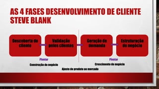 Descoberta do
cliente
Validação
pelos clientes
Geração de
demanda
Estruturação
do negócio
AS 4 FASES DESENVOLVIMENTO DE CLIENTE
STEVE BLANK
Ajuste do produto ao mercado
Crescimento do negócioConstrução do negócio
Pivotar Pivotar
 