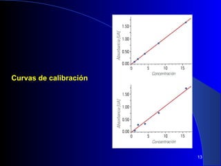 13 
Curvas de calibración 
 