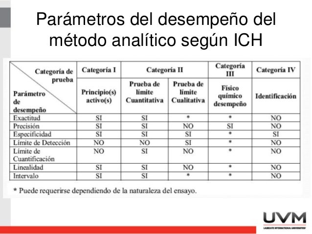 Validación de métodos analíticos