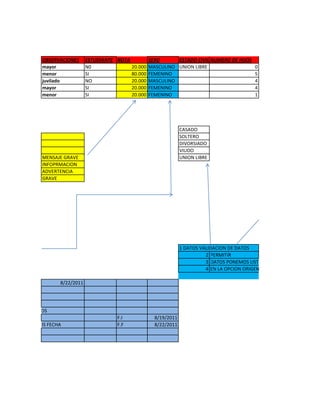 OBSERVACIONES     ESTUDIANTE NOTA        SEXO      ESTADO CIVIL NUMERO DE HIJOS
                mayor             N0              20.000 MASCULINO UNION LIBRE                      0
                menor             SI              80.000 FEMENINO                                   5
                juvilado          NO              20.000 MASCULINO                                  4
                mayor             SI              20.000 FEMENINO                                   4
                menor             SI              20.000 FEMENINO                                   1




                                                                       CASADO
                                                                       SOLTERO
                                                                       DIVORSIADO
                                                                       VIUDO
                MENSAJE GRAVE                                          UNION LIBRE
                INFOPRMACION
                ADVERTENCIA
                GRAVE




                                                                       1 DATOS VALIDACION DE DATOS
                                                                                 2 PERMITIR
                                                                                 3 DATOS PONEMOS LISTA
                                                                                 4 EN LA OPCION ORIGEN DAMOS CLIK EN LA FLECHA

                      8/22/2011




ALIDACION DE DATOS
                                             F.I           8/19/2011
  DATOS PONEMOS FECHA                        F.F           8/22/2011
 