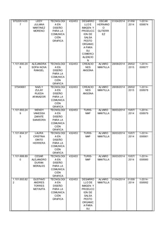 9702051435 
7 
LEDY 
JULIANA 
MARTINEZ 
MORENO 
TECNOLOGI 
A EN 
DISEÑO 
PARA LA 
COMUNICA 
CIÓN 
GRAFICA 
432453 DESARRO 
LLO E 
IMAGEN Y 
PRODUCC 
ION DE 
SALSA 
PESTO 
ORGANIC 
A PARA 
SU 
COMERCI 
ALIZACIO 
N 
OSCAR 
HERNAND 
O 
GUTIERR 
EZ 
01/04/2014 01/09/ 
2014 
1-2014- 
008874 
1.101.690.20 
6 
ALEJANDRA 
SOFIA NOVA 
RANGEL 
TECNOLOGI 
A EN 
DISEÑO 
PARA LA 
COMUNICA 
CIÓN 
GRAFICA 
432453 CREACIO 
NES 
ANSONA 
ALVARO 
MANTILLA 
28/08/2014 28/02/ 
2015 
1-2014- 
008977 
37949681 NAZLY 
ZULAY 
RUEDA 
AFANADOR 
TECNOLOGI 
A EN 
DISEÑO 
PARA LA 
COMUNICA 
CIÓN 
GRAFICA 
432453 CREACIO 
NES 
ANSONA 
ALVARO 
MANTILLA 
28/08/2014 28/02/ 
2015 
1-2014- 
008978 
1.101.693.24 
9 
WENDY 
VANESSA 
ZARATE 
SAAVEDRA 
TECNOLOGI 
A EN 
DISEÑO 
PARA LA 
COMUNICA 
CIÓN 
GRAFICA 
432453 TURIS-MAP 
ALVARO 
MANTILLA 
06/03/2014 10/07/ 
2014 
1-2014- 
008979 
1.101.694.37 
5 
LAURA 
CRISTINA 
OINTO 
HERRERA 
TECNOLOGI 
A EN 
DISEÑO 
PARA LA 
COMUNICA 
CIÓN 
GRAFICA 
432453 TURIS-MAP 
ALVARO 
MANTILLA 
06/03/2014 10/07/ 
2014 
1-2014- 
008981 
1.101.688.89 
0 
CESAR 
ALEJANDRO 
DURAN 
MORALES 
TECNOLOGI 
A EN 
DISEÑO 
PARA LA 
COMUNICA 
CIÓN 
GRAFICA 
432453 TURIS-MAP 
ALVARO 
MANTILLA 
06/03/2014 10/07/ 
2014 
1-2014- 
008980 
1.101.693.82 
2 
GUSTAVO 
ANDRES 
TORRES 
MOTAVITA 
TECNOLOGI 
A EN 
DISEÑO 
PARA LA 
COMUNICA 
CIÓN 
GRAFICA 
432453 DESARRO 
LLO DE 
IMAGEN Y 
PRODUCC 
ION DE 
SALSA 
PESTO 
ORGANIC 
A PARA 
SU 
ALVARO 
MANTILLA 
01/04/2014 01/09/ 
2014 
1-2014- 
008992 
 