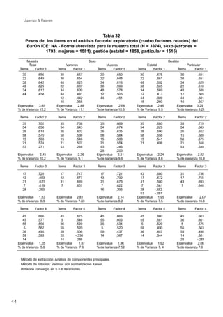 44
Ugarriza & Pajares
Tabla 32
Pesos de los ítems en el análisis factorial exploratorio (cuatro factores rotados) del
BarOn ICE: NA - Forma abreviada para la muestra total (N = 3374), sexo (varones =
1793, mujeres = 1581), gestión (estatal = 1858, particular = 1516)
Muestra Sexo Gestión
Total Varones Mujeres Estatal Particular
Ítems Factor 1 Ítems Factor 1 Ítems Factor 1 Ítems Factor 1 Ítems Factor 1
30
22
38
48
34
44
.686
.649
.642
.629
.612
.458
38
30
48
22
34
44
12
16
.657
.654
.625
.607
.600
.491
.442
.358
30
22
34
38
48
12
44
.650
.648
.616
.599
.578
.505
.451
30
22
48
38
34
12
44
16
.675
.661
.592
.585
.569
.413
.389
.260
30
38
34
22
48
12
44
16
.651
.651
.629
.610
.588
.505
.501
.357
Eigenvalue 3.65 Eigenvalue 2.88 Eigenvalue 2.68 Eigenvalue 2.46 Eigenvalue 3.29
% de Varianza 15.2 % de Varianza 11.1 % de Varianza 10.3 % de Varianza 9.5 % de Varianza 8.21
Ítems Factor 2 Ítems Factor 2 Ítems Factor 2 Ítems Factor 2 Ítems Factor 2
35
54
26
58
15
21
53
.702
.658
.618
.570
.563
.524
.271
35
54
26
58
15
21
53
.708
.643
.602
.556
.546
.507
.268
35
54
26
58
15
21
53
28
.689
.674
.635
.584
.583
.554
.246
.203
35
54
26
58
15
21
.680
.629
.590
.558
.541
.498
35
54
26
15
58
21
53
.729
.683
.652
.589
.575
.558
.339
Eigenvalue 2.45 Eigenvalue 2.36 Eigenvalue 2.51 Eigenvalue 2.24 Eigenvalue 2.82
% de Varianza 10.2 % de Varianza 9.1 % de Varianza 9.6 % de Varianza 8.6 % de Varianza 10.9
Ítems Factor 3 Ítems Factor 3 Ítems Factor 3 Ítems Factor 3 Ítems Factor 3
17
43
31
7
28
.726
.693
.671
.619
-.253
17
43
31
7
.717
.677
.669
.607
17
43
31
7
16
.721
.700
.673
.622
.293
43
17
31
7
28
53
.680
.672
.580
.561
-.352
-.287
31
17
43
7
.756
.755
.693
.648
Eigenvalue 1.53 Eigenvalue 2.81 Eigenvalue 2.14 Eigenvalue 1.95 Eigenvalue 2.67
% de Varianza 6.3 % de Varianza 7.03 % de Varianza 8.2 % de Varianza 7.5 % de Varianza 10.3
Ítems Factor 4 Ítems Factor 4 Ítems Factor 4 Ítems Factor 4 Ítems Factor 4
45
45
55
5
36
59
14
.666
.577
.566
.562
.495
.383
45
5
36
55
59
28
14
.675
.548
.520
.520
.506
-.336
.286
45
55
36
5
59
14
.666
.606
.534
.520
.437
.367
45
55
5
59
36
14
.660
.581
.529
.490
.487
.344
45
36
5
55
59
14
28
.663
.601
.575
.563
.490
.381
-.281
Eigenvalue 1.35 Eigenvalue 1.97 Eigenvalue 1.96 Eigenvalue 1.92 Eigenvalue 2.06
% de Varianza 5.6 % de Varianza 7.6 % de Varianza 7.52 % de Varianza 7. 4 % de Varianza 7.9
Método de extracción: Análisis de componentes principales.
Método de rotación: Varimax con normalización Kaiser.
Rotación convergió en 5 o 6 iteraciones.
 