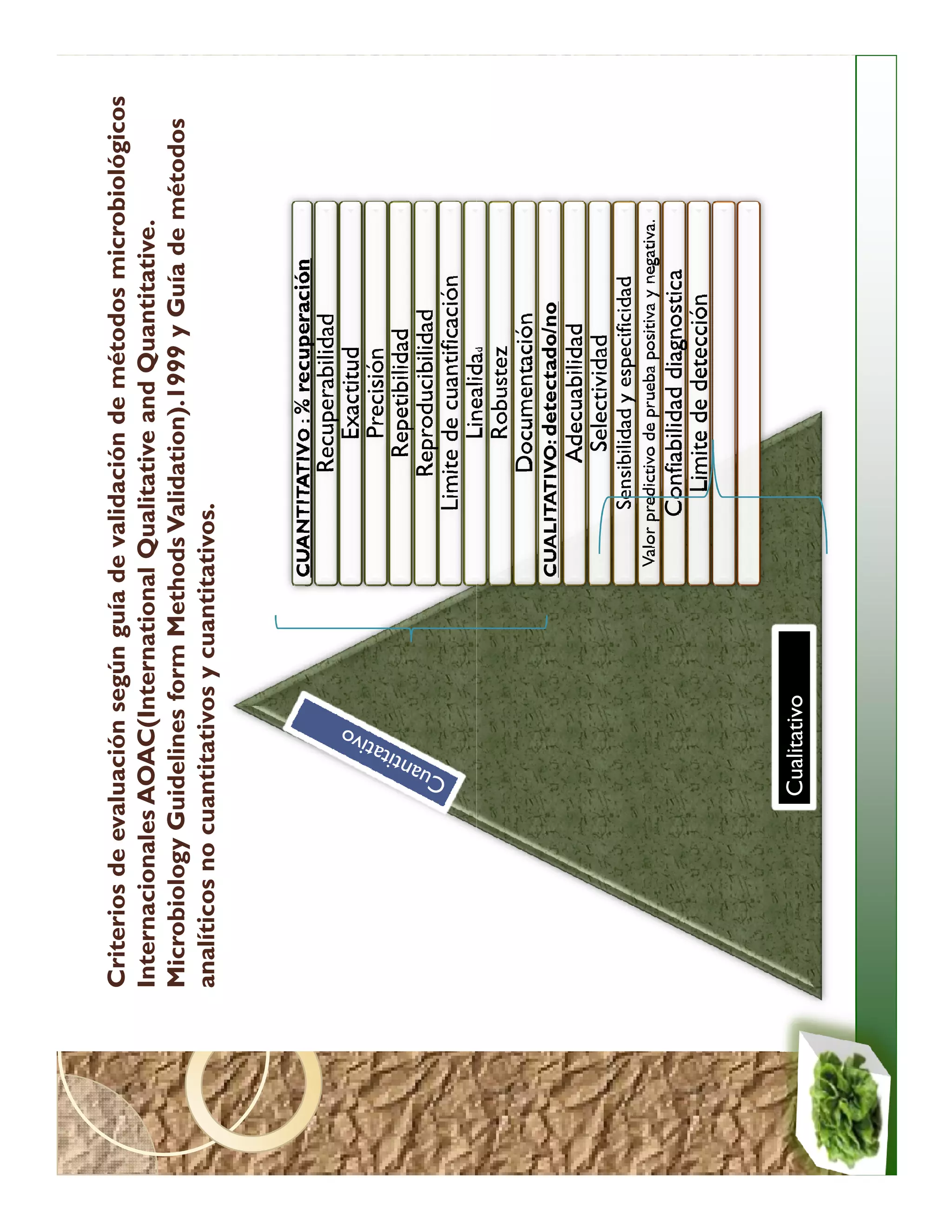 Criterios de evaluación según guía de validación de métodos microbiológicos
Internacionales AOAC(International Qualitative and Quantitative.
                                                       Quantitative.
Microbiology Guidelines form Methods Validation).1999 y Guía de métodos
                                         Validation).1999
analíticos no cuantitativos y cuantitativos.


                                  CUANTITATIVO : % recuperación
                                             Recuperabilidad
                                                 Exactitud
                                                 Precisión
                                               Repetibilidad
                                             Reproducibilidad
                                          Limite de cuantificación
                                                 Linealidad
                                                 Robustez
                                             Documentación
                                  CUALITATIVO: detectado/no
                                                 Adecuabilidad
                                                  Selectividad
                                          Sensibilidad y especificidad
                                   Valor predictivo de prueba positiva y negativa.
                                         Confiabilidad diagnostica
                                           Limite de detección


                Cualitativo
 