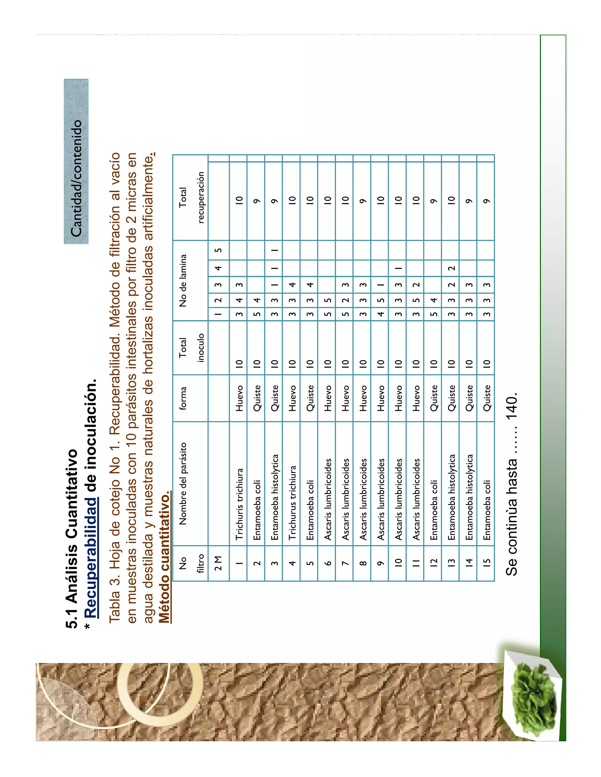 5.1 Análisis Cuantitativo                                                            Cantidad/contenido
* Recuperabilidad de inoculación.
Tabla 3. Hoja de cotejo No 1. Recuperabilidad. Método de filtración al vacío
en muestras inoculadas con 10 parásitos intestinales por filtro de 2 micras en
agua destilada y muestras naturales de hortalizas inoculadas artificialmente.
Método cuantitativo.
        No           Nombre del parásito   forma         Total    No de lamina            Total
        filtro                                       inoculo                           recuperación
        2M                                                       1 2   3   4     5

          1      Trichuris trichiura       Huevo    10           3 4   3                   10
          2      Entamoeba coli            Quiste   10           5 4                       9
          3      Entamoeba histolytica     Quiste   10           3 3   1   1     1         9
          4      Trichurus trichiura       Huevo    10           3 3   4                   10
          5      Entamoeba coli            Quiste   10           3 3   4                   10
          6      Ascaris lumbricoides      Huevo    10           5 5                       10
          7      Ascaris lumbricoides      Huevo    10           5 2   3                   10
          8      Ascaris lumbricoides      Huevo    10           3 3   3                   9
          9      Ascaris lumbricoides      Huevo    10           4 5   1                   10
         10      Ascaris lumbricoides      Huevo    10           3 3   3   1               10
         11      Ascaris lumbricoides      Huevo    10           3 5   2                   10
         12      Entamoeba coli            Quiste   10           5 4                       9
         13      Entamoeba histolytica     Quiste   10           3 3   2   2               10
         14      Entamoeba histolytica     Quiste   10           3 3   3                   9
         15      Entamoeba coli            Quiste   10           3 3   3                   9

       Se continùa hasta …… 140.
 