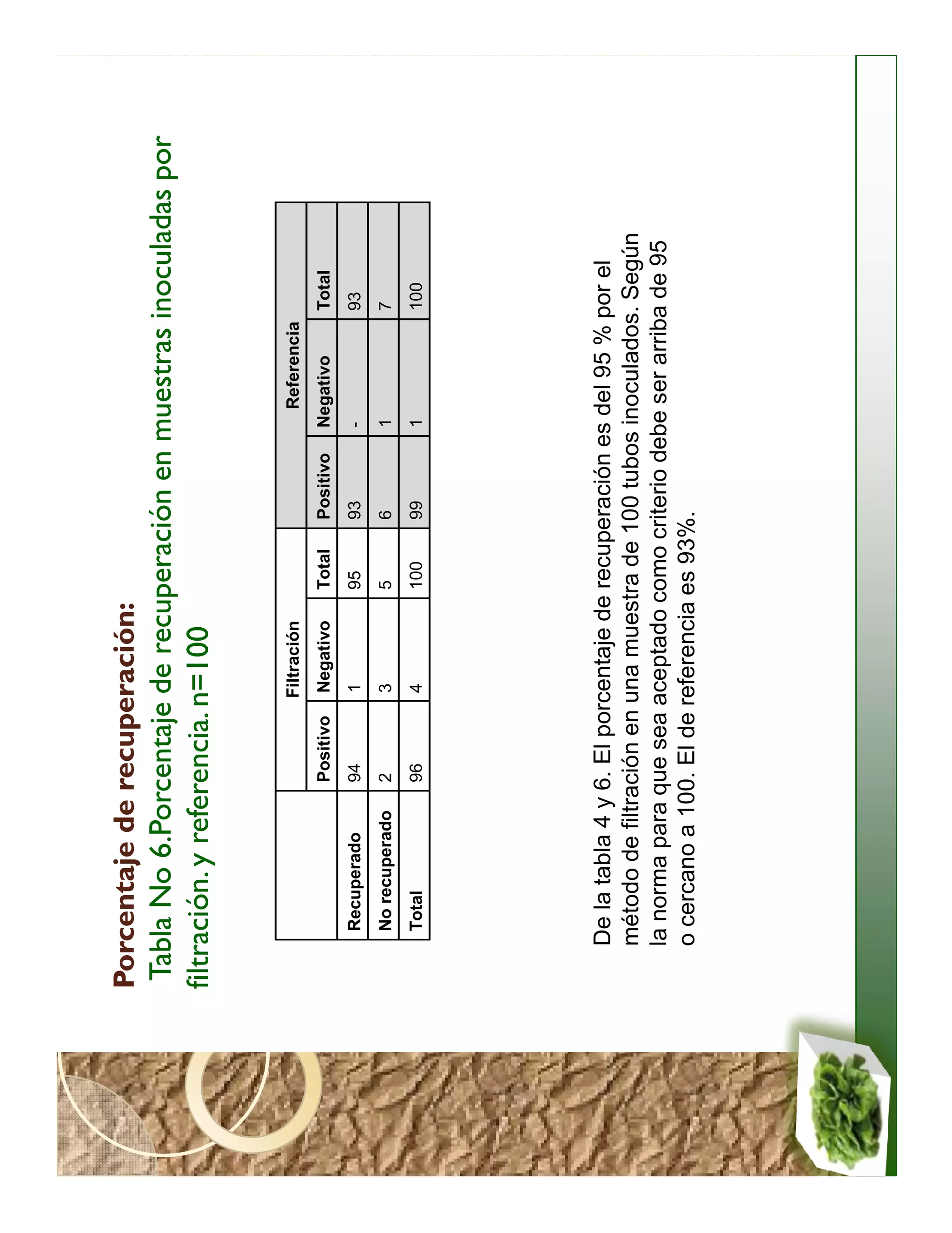 Porcentaje de recuperación:
 Tabla No 6.Porcentaje de recuperación en muestras inoculadas por
filtración. y referencia. n=100

                               Filtración                          Referencia
                    Positivo   Negativo     Total   Positivo   Negativo         Total
    Recuperado      94         1            95      93         -                93
    No recuperado   2          3            5       6          1                7
    Total           96         4            100     99         1                100




   De la tabla 4 y 6. El porcentaje de recuperación es del 95 % por el
   método de filtración en una muestra de 100 tubos inoculados. Según
   la norma para que sea aceptado como criterio debe ser arriba de 95
   o cercano a 100. El de referencia es 93%.
 