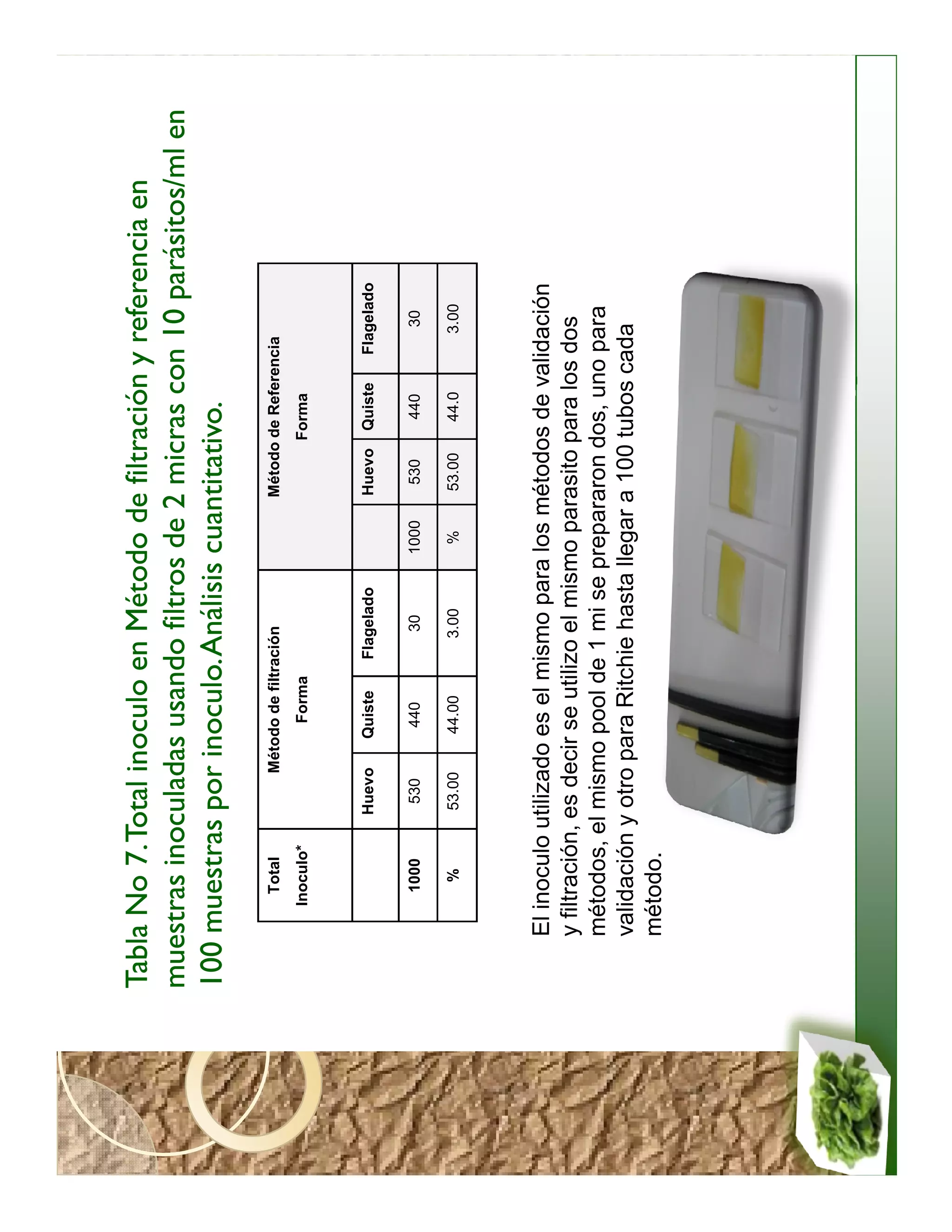 Tabla No 7. Total inoculo en Método de filtración y referencia en
muestras inoculadas usando filtros de 2 micras con 10 parásitos/ml en
100 muestras por inoculo. Análisis cuantitativo.
        Total           Método de filtración              Método de Referencia
      Inoculo*                Forma                               Forma



                 Huevo      Quiste     Flagelado          Huevo    Quiste   Flagelado


        1000      530         440          30      1000    530      440          30

         %       53.00       44.00        3.00      %     53.00     44.0         3.00




    El inoculo utilizado es el mismo para los métodos de validación
    y filtración, es decir se utilizo el mismo parasito para los dos
    métodos, el mismo pool de 1 mi se prepararon dos, uno para
    validación y otro para Ritchie hasta llegar a 100 tubos cada
    método.
 