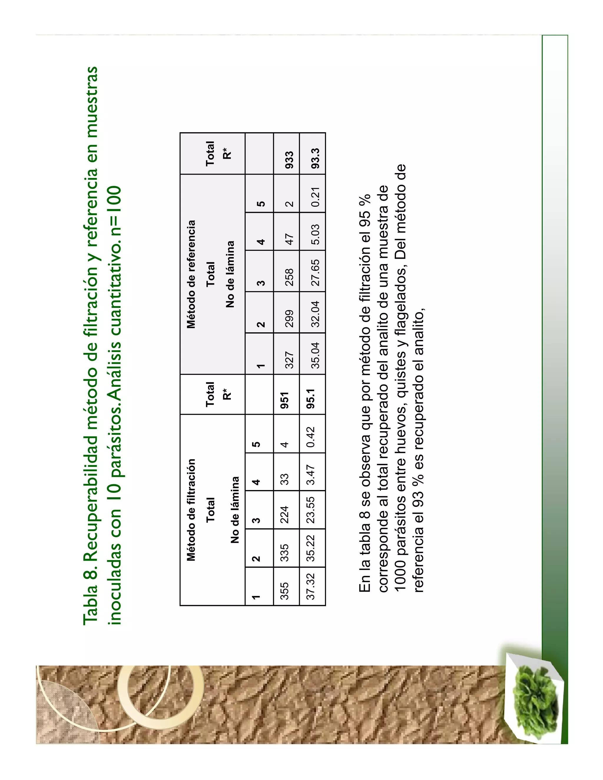 Tabla 8. Recuperabilidad método de filtración y referencia en muestras
inoculadas con 10 parásitos. Análisis cuantitativo. n=100


           Método de filtración                           Método de referencia
                    Total                 Total                    Total                 Total
                                           R*                   No de lámina              R*
                 No de lámina
   1       2        3       4      5              1       2        3       4      5

   355     335      224     33     4      951     327     299      258     47     2      933
   37.32   35.22    23.55   3.47   0.42   95.1    35.04   32.04    27.65   5.03   0.21   93.3



       En la tabla 8 se observa que por método de filtración el 95 %
       corresponde al total recuperado del analito de una muestra de
       1000 parásitos entre huevos, quistes y flagelados, Del método de
       referencia el 93 % es recuperado el analito,
 