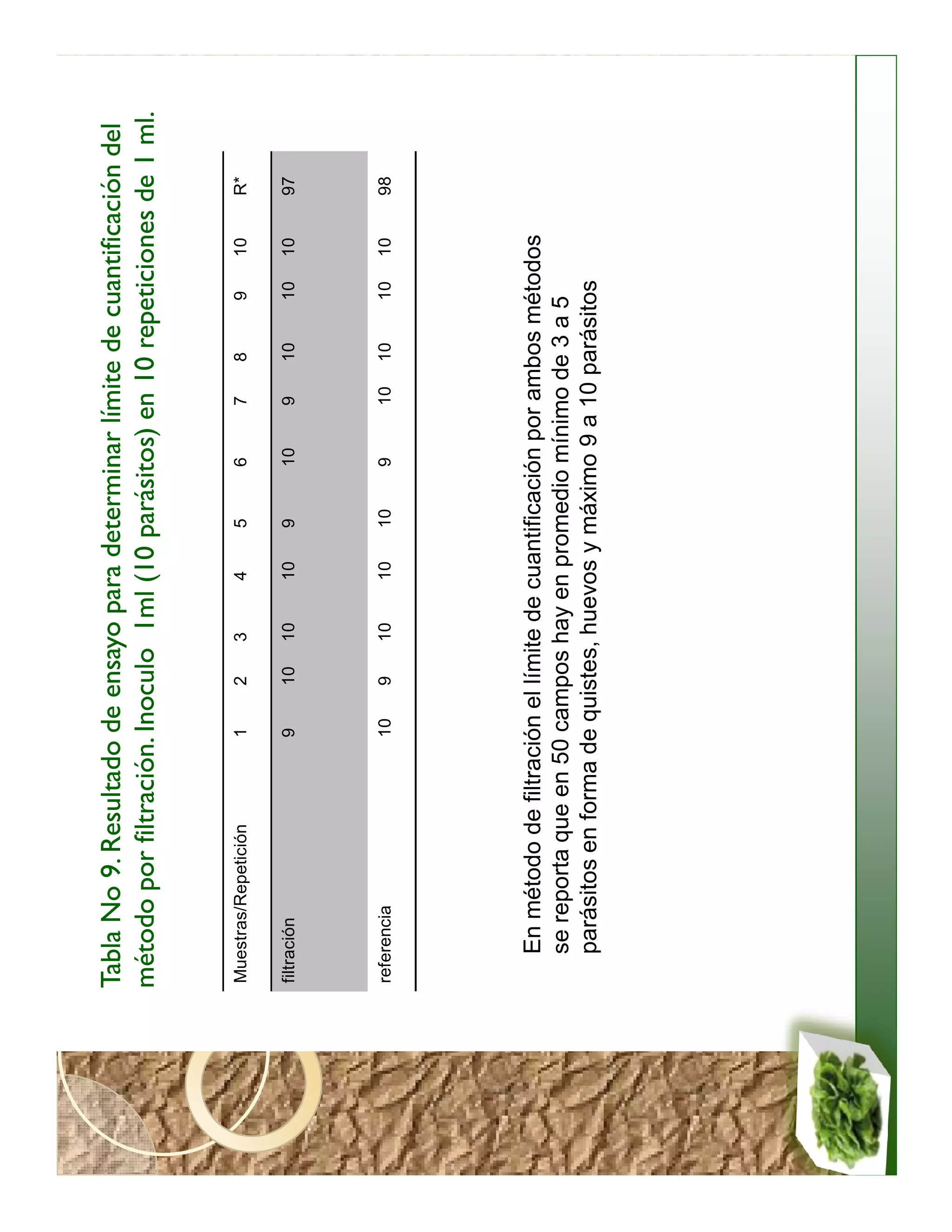 Tabla No 9. Resultado de ensayo para determinar límite de cuantificación del
método por filtración. Inoculo 1ml (10 parásitos) en 10 repeticiones de 1 ml.


Muestras/Repetición     1    2    3    4    5     6     7    8    9    10   R*

filtración              9    10   10   10   9     10    9    10   10   10   97




referencia              10   9    10   10   10    9     10   10   10   10   98




    En método de filtración el límite de cuantificación por ambos métodos
    se reporta que en 50 campos hay en promedio mínimo de 3 a 5
    parásitos en forma de quistes, huevos y máximo 9 a 10 parásitos
 