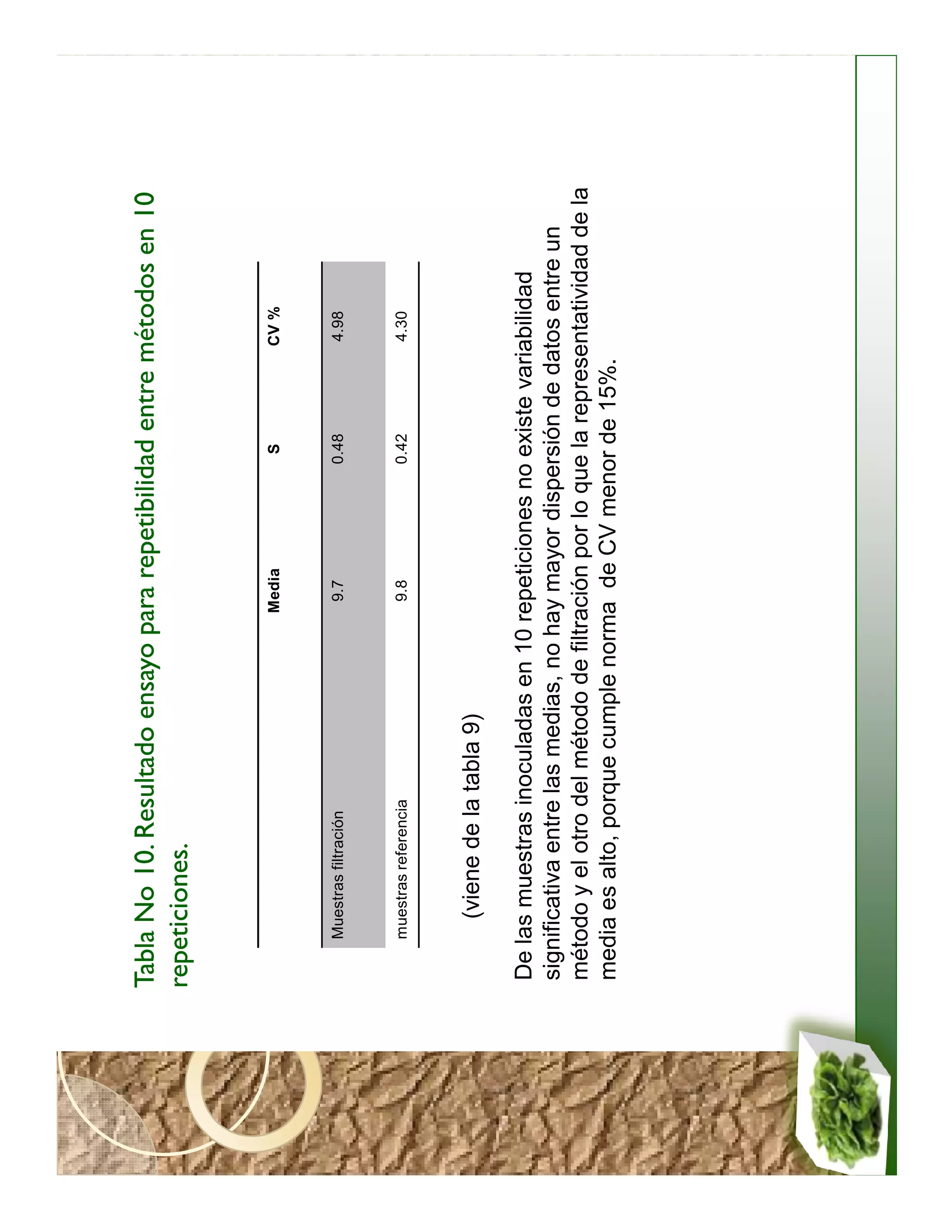 Tabla No 10. Resultado ensayo para repetibilidad entre métodos en 10
repeticiones.


                                    Media           S          CV %



    Muestras filtración              9.7           0.48        4.98



    muestras referencia              9.8           0.42        4.30



       (viene de la tabla 9)

De las muestras inoculadas en 10 repeticiones no existe variabilidad
significativa entre las medias, no hay mayor dispersión de datos entre un
método y el otro del método de filtración por lo que la representatividad de la
media es alto, porque cumple norma de CV menor de 15%.
 
