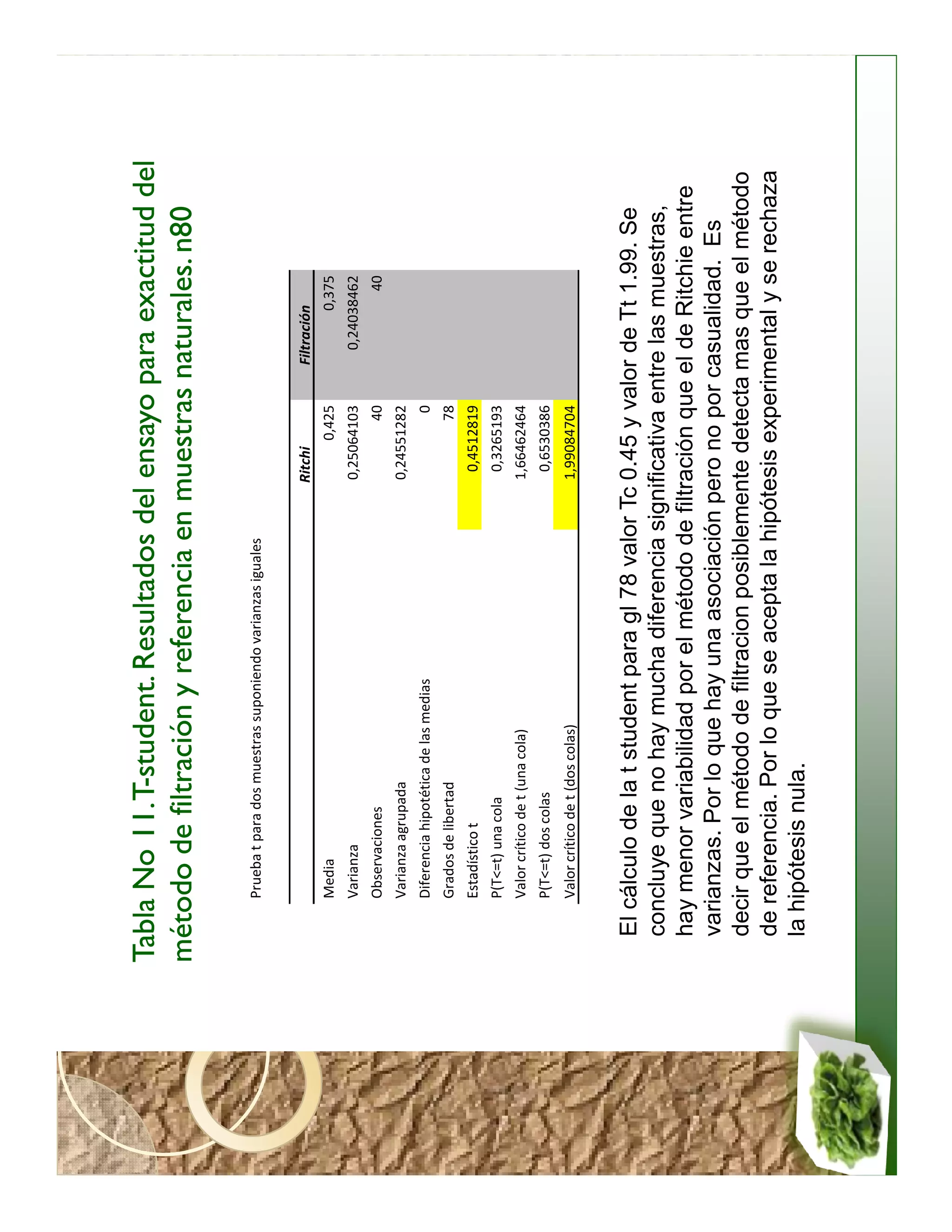 Tabla No 11. T-student. Resultados del ensayo para exactitud del
             T-student.
método de filtración y referencia en muestras naturales. n80

     Prueba t para dos muestras suponiendo varianzas iguales


                                                               Ritchi           Filtración
     Media                                                              0,425            0,375
     Varianza                                                  0,25064103         0,24038462
     Observaciones                                                        40                 40
     Varianza agrupada                                         0,24551282
     Diferencia hipotética de las medias                                   0
     Grados de libertad                                                   78
     Estadístico t                                              0,4512819
     P(T<=t) una cola                                           0,3265193
     Valor crítico de t (una cola)                             1,66462464
     P(T<=t) dos colas                                          0,6530386
     Valor crítico de t (dos colas)                            1,99084704


  El cálculo de la t student para gl 78 valor Tc 0.45 y valor de Tt 1.99. Se
  concluye que no hay mucha diferencia significativa entre las muestras,
  hay menor variabilidad por el método de filtración que el de Ritchie entre
  varianzas. Por lo que hay una asociación pero no por casualidad. Es
  decir que el método de filtracion posiblemente detecta mas que el método
  de referencia. Por lo que se acepta la hipótesis experimental y se rechaza
  la hipótesis nula.
 