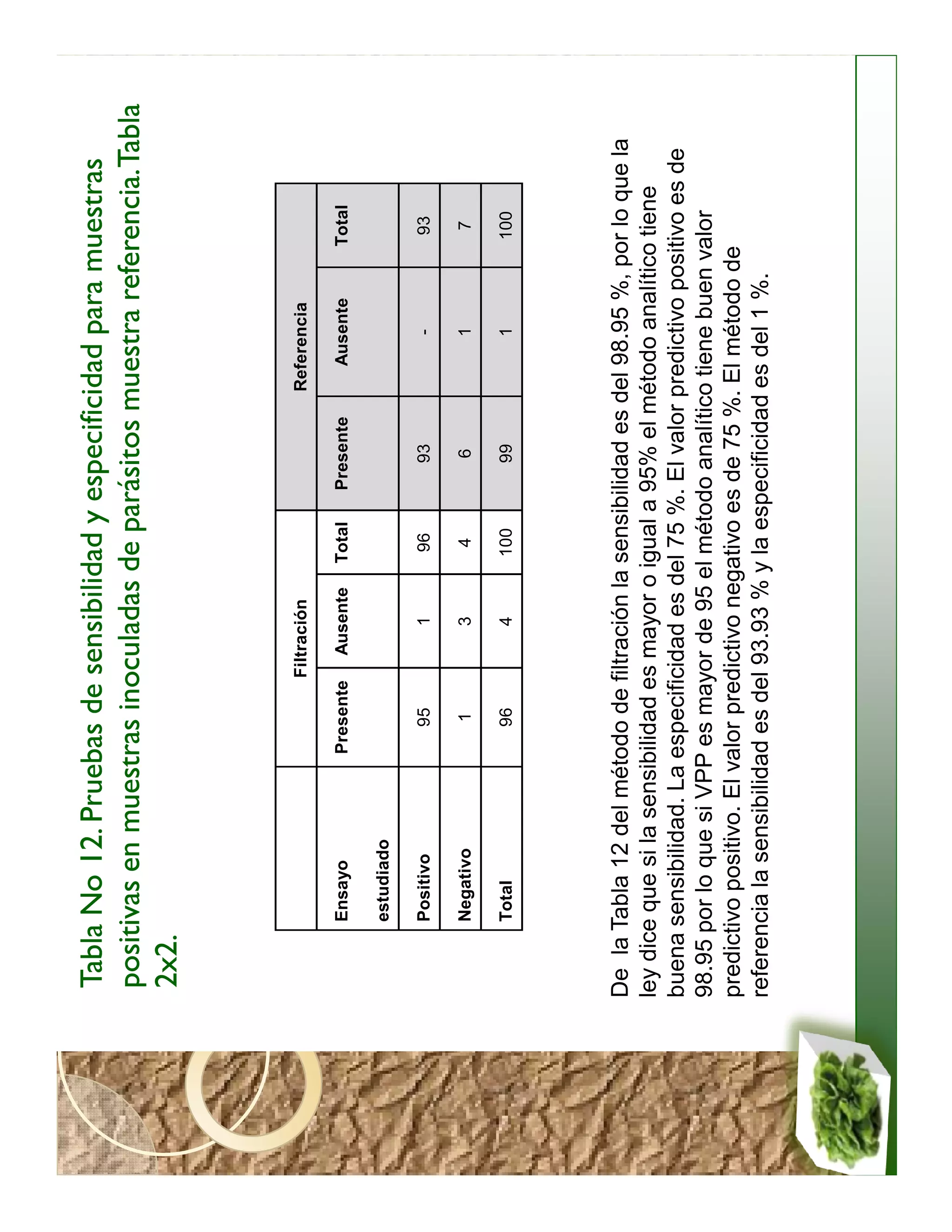 Tabla No 12. Pruebas de sensibilidad y especificidad para muestras
positivas en muestras inoculadas de parásitos muestra referencia. Tabla
2x2.



                                   Filtración                      Referencia

       Ensayo           Presente     Ausente    Total   Presente     Ausente    Total

       estudiado

       Positivo           95             1       96       93             -       93

       Negativo            1             3       4         6             1       7

       Total              96             4      100       99             1      100




De la Tabla 12 del método de filtración la sensibilidad es del 98.95 %, por lo que la
ley dice que si la sensibilidad es mayor o igual a 95% el método analítico tiene
buena sensibilidad. La especificidad es del 75 %. El valor predictivo positivo es de
98.95 por lo que si VPP es mayor de 95 el método analítico tiene buen valor
predictivo positivo. El valor predictivo negativo es de 75 %. El método de
referencia la sensibilidad es del 93.93 % y la especificidad es del 1 %.
 