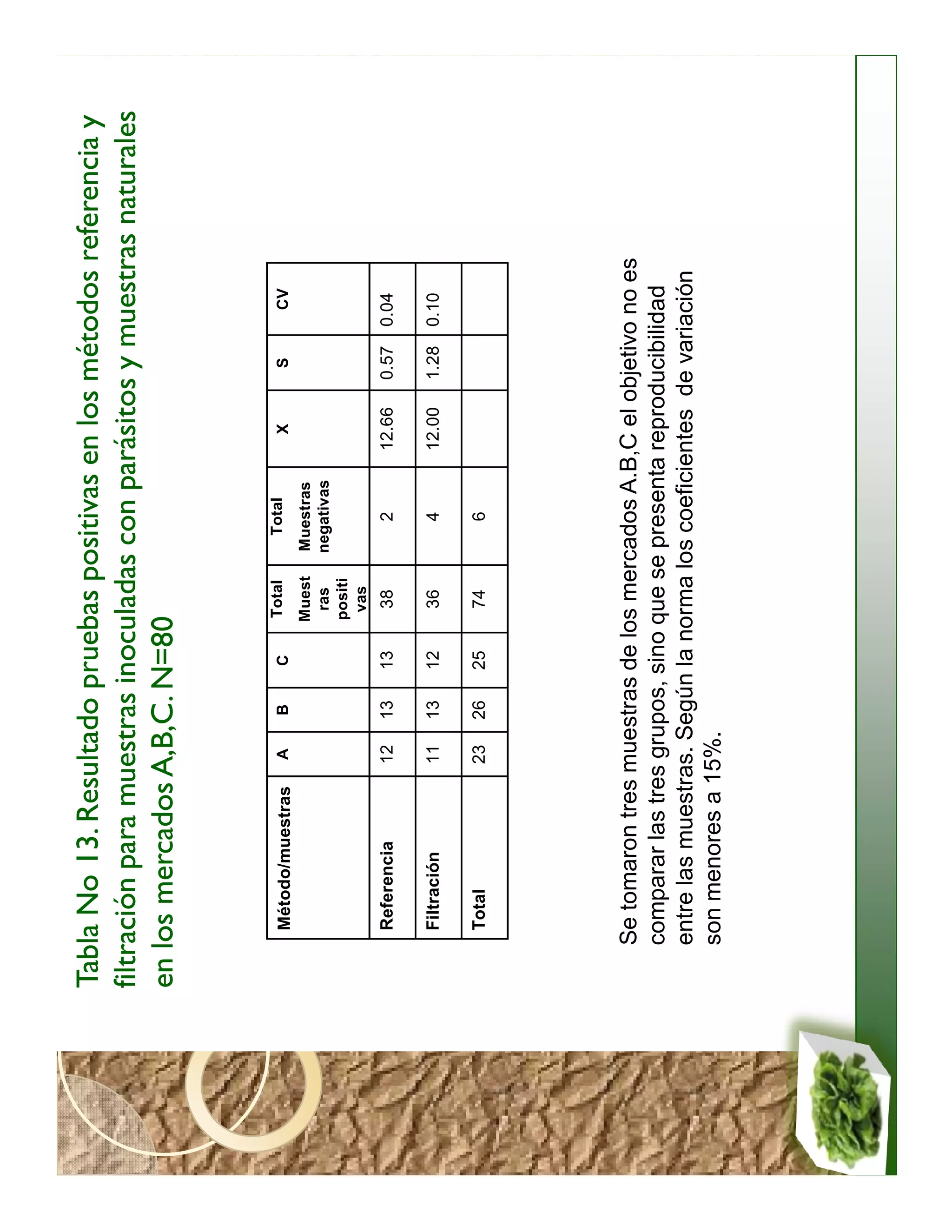 Tabla No 13. Resultado pruebas positivas en los métodos referencia y
filtración para muestras inoculadas con parásitos y muestras naturales
en los mercados A,B,C. N=80


                      A    B    C    Total      Total      X       S      CV
    Método/muestras
                                     Muest    Muestras
                                      ras     negativas
                                     positi
                                      vas
    Referencia        12   13   13    38         2        12.66   0.57   0.04

    Filtración        11   13   12    36         4        12.00   1.28   0.10

    Total             23   26   25    74         6




   Se tomaron tres muestras de los mercados A.B,C el objetivo no es
   comparar las tres grupos, sino que se presenta reproducibilidad
   entre las muestras. Según la norma los coeficientes de variación
   son menores a 15%.
 