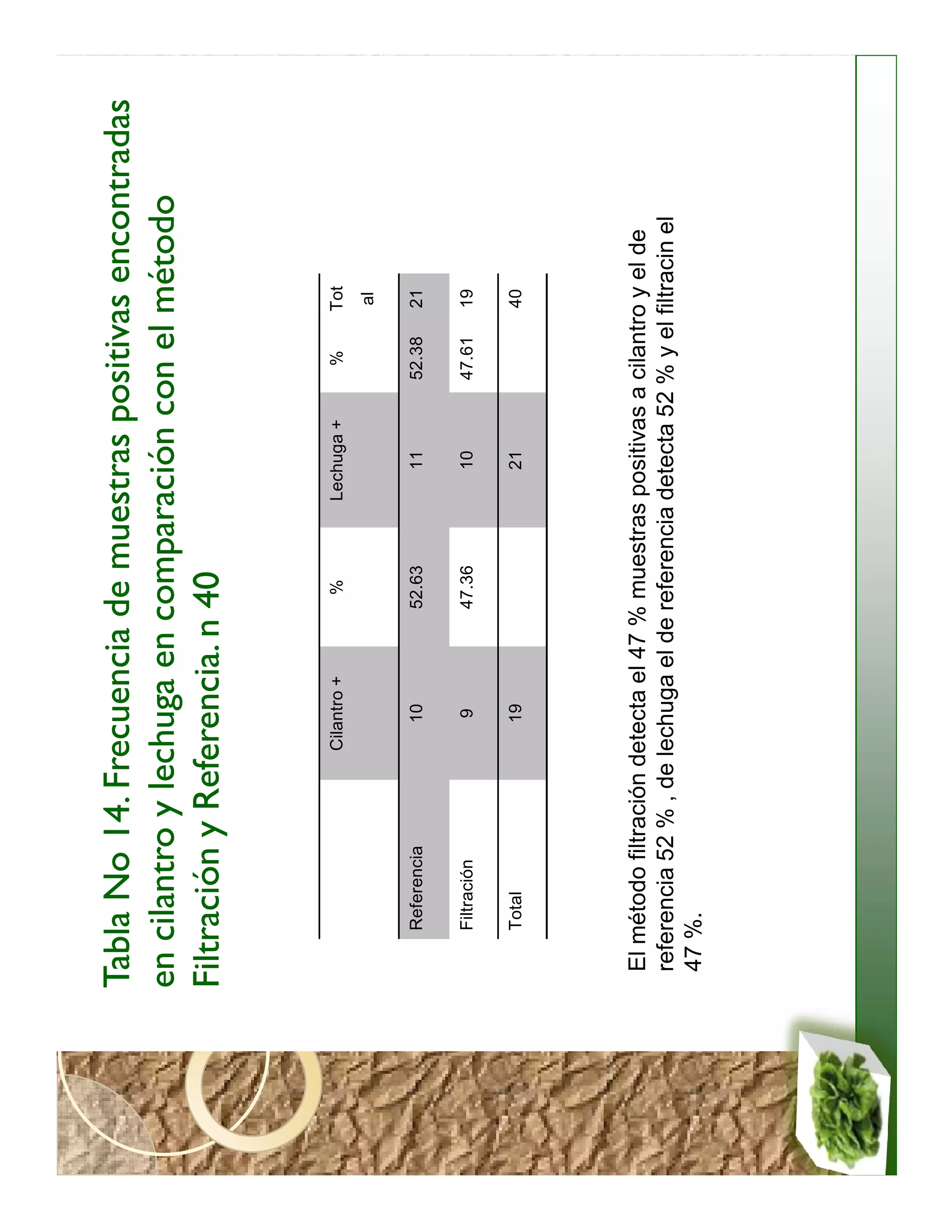 Tabla No 14. Frecuencia de muestras positivas encontradas
en cilantro y lechuga en comparación con el método
Filtración y Referencia. n 40


                       Cilantro +     %         Lechuga +    %      Tot
                                                                    al

     Referencia           10         52.63         11       52.38   21

     Filtración            9         47.36         10       47.61   19

     Total                19                       21               40




 El método filtración detecta el 47 % muestras positivas a cilantro y el de
 referencia 52 % , de lechuga el de referencia detecta 52 % y el filtracin el
 47 %.
 