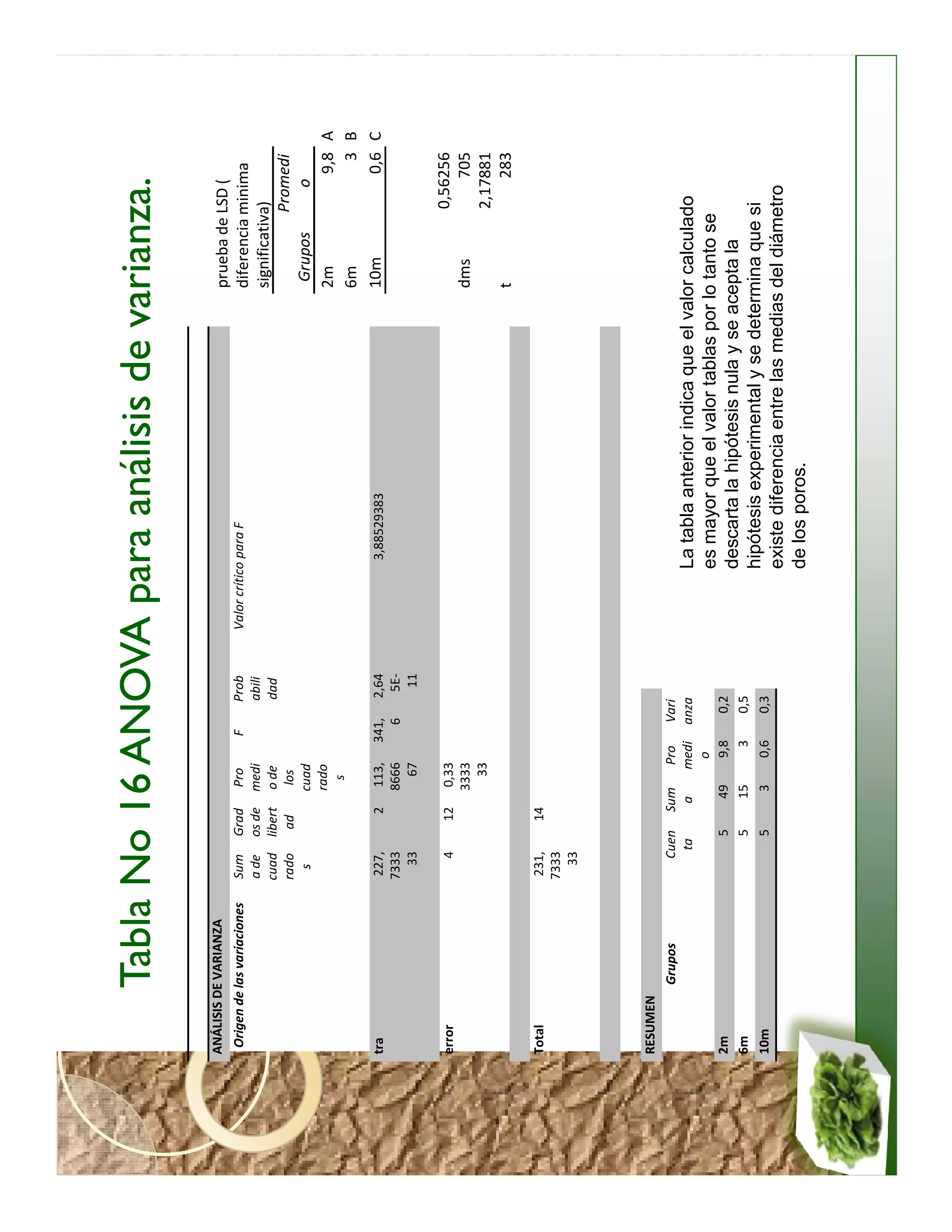 Tabla No 16 ANOVA para análisis de varianza.
ANÁLISIS DE VARIANZA                                                                                                 prueba de LSD (
 Origen de las variaciones   Sum    Grad      Pro        F      Prob    Valor crítico para F                         diferencia minima
                             a de   os de    medi               abili
                             cuad   libert   o de               dad
                                                                                                                     significativa)
                             rado     ad      los                                                                                Promedi
                               s             cuad                                                                     Grupos        o
                                             rado                                                                    2m               9,8 A
                                               s
                                                                                                                     6m                 3 B
tra                          227,       2     113,   341,       2,64                3,88529383                       10m              0,6 C
                             7333             8666     6         5E-
                               33               67                11

error                           4       12    0,33                                                                              0,56256
                                              3333                                                                   dms            705
                                                33                                                                              2,17881
                                                                                                                     t              283
Total                        231,       14
                             7333
                               33




RESUMEN
           Grupos               Cuen     Sum      Pro        Vari
                                 ta       a       medi       anza                  La tabla anterior indica que el valor calculado
                                                   o                               es mayor que el valor tablas por lo tanto se
2m                                  5        49    9,8        0,2
                                                                                   descarta la hipótesis nula y se acepta la
6m                                  5        15      3        0,5
10m                                 5         3    0,6        0,3
                                                                                   hipótesis experimental y se determina que si
                                                                                   existe diferencia entre las medias del diámetro
                                                                                   de los poros.
 