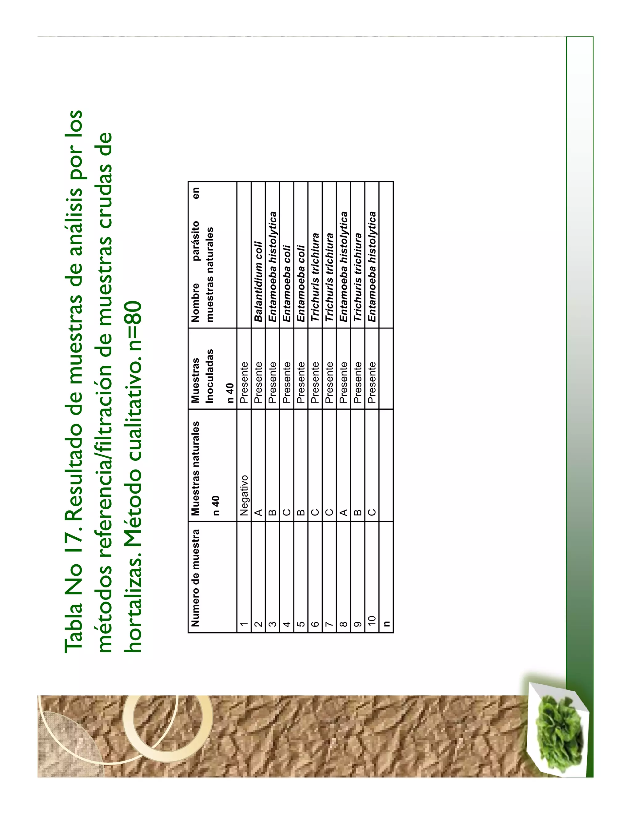 Tabla No 17. Resultado de muestras de análisis por los
métodos referencia/filtración de muestras crudas de
hortalizas. Método cualitativo. n=80

  Numero de muestra   Muestras naturales   Muestras     Nombre     parásito     en
                                           Inoculadas   muestras naturales
                      n 40
                                           n 40
  1                   Negativo             Presente
  2                   A                    Presente     Balantidium coli
  3                   B                    Presente     Entamoeba histolytica
  4                   C                    Presente     Entamoeba coli
  5                   B                    Presente     Entamoeba coli
  6                   C                    Presente     Trichuris trichiura
  7                   C                    Presente     Trichuris trichiura
  8                   A                    Presente     Entamoeba histolytica
  9                   B                    Presente     Trichuris trichiura
  10                  C                    Presente     Entamoeba histolytica
  n
 