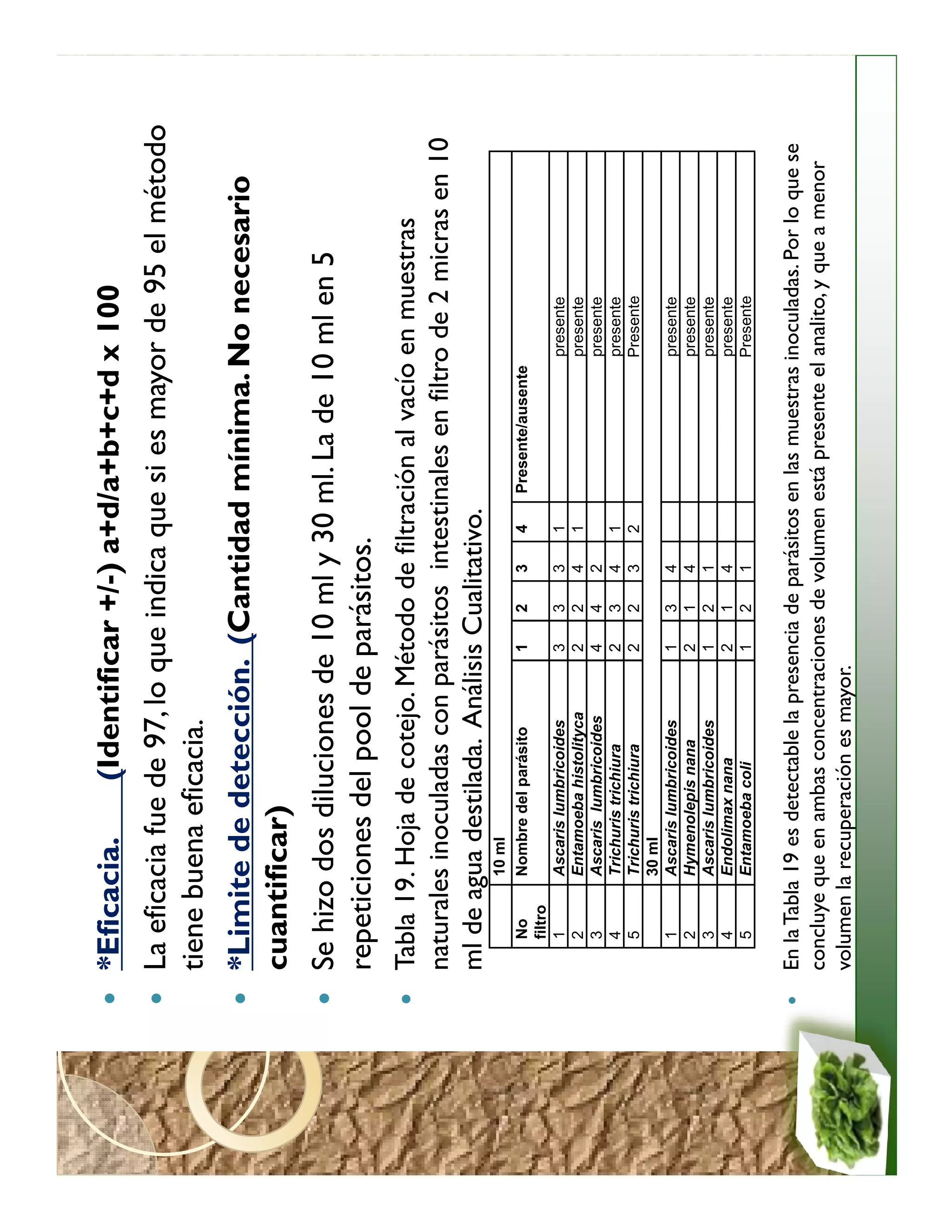 *Eficacia.      (Identificar +/-) a+d/a+b+c+d x 100
La eficacia fue de 97, lo que indica que si es mayor de 95 el método
tiene buena eficacia.
*Limite de detección. (Cantidad mínima. No necesario
cuantificar)
Se hizo dos diluciones de 10 ml y 30 ml. La de 10 ml en 5
repeticiones del pool de parásitos.
Tabla 19. Hoja de cotejo. Método de filtración al vacío en muestras
naturales inoculadas con parásitos intestinales en filtro de 2 micras en 10
ml de agua destilada. Análisis Cualitativo.
            10 ml
   No       Nombre del parásito     1    2    3   4    Presente/ausente
   filtro
   1        Ascaris lumbricoides    3    3    3   1                       presente
   2        Entamoeba histolityca   2    2    4   1                       presente
   3        Ascaris lumbricoides    4    4    2                           presente
   4        Trichuris trichiura     2    3    4   1                       presente
   5        Trichuris trichiura     2    2    3   2                       Presente
            30 ml
   1        Ascaris lumbricoides    1    3    4                           presente
   2        Hymenolepis nana        2    1    4                           presente
   3        Ascaris lumbricoides    1    2    1                           presente
   4        Endolimax nana          2    1    4                           presente
   5        Entamoeba coli          1    2    1                           Presente


En la Tabla 19 es detectable la presencia de parásitos en las muestras inoculadas. Por lo que se
concluye que en ambas concentraciones de volumen está presente el analito, y que a menor
volumen la recuperación es mayor.
 