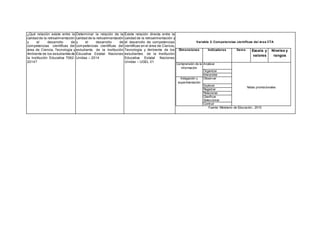 ¿Qué relación existe entre la 
calidad de la retroalimentación 
y el desarrollo de 
competencias científicas del 
área de Ciencia, Tecnología y 
Ambiente de los estudiantes de 
la Institución Educativa 7062- 
2014? 
Determinar la relación de la 
calidad de la retroalimentación 
y el desarrollo de 
competencias científicas del 
estudiante. de la Institución 
Educativa Estatal Naciones 
Unidas – 2014 
Existe relación directa entre la 
calidad de la retroalimentación y 
el desarrollo de competencias 
científicas en el área de Ciencia, 
Tecnología y Ambiente de los 
estudiantes. de la Institución 
Educativa Estatal Naciones 
Unidas – UGEL 01 
Variable 2: Competencias científicas del área CTA 
Dimensiones Indicadores Ítems Escala y 
valores 
Niveles y 
rangos 
Comprensión de la 
información 
Analizar 
Notas promocionales 
Organizar 
Interpretar 
Indagación y 
experimentación 
Observar 
Explorar 
Registrar 
Relacionar 
Clasif icar 
Seleccionar 
Contruir 
Fuente: Ministerio de Educación , 2010 
 