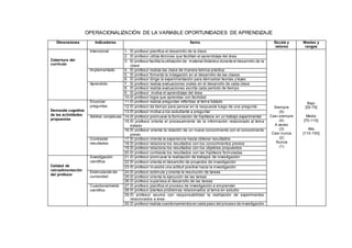 OPERACIONALIZACIÓN DE LA VARIABLE OPORTUNIDADES DE APRENDIZAJE 
Dimensiones Indicadores Ítems Escala y 
valores 
Niveles y 
rangos 
Cobertura del 
currículo 
Intencional 1. El profesor planifica el desarrollo de la clase 
Siempre 
(5) 
Casi siempre 
(4) 
A veces 
(3) 
Casi nunca 
(2) 
Nunca 
(1) 
Bajo 
[30-70[ 
Medio 
[70-110[ 
Alto 
[110-150] 
2. El profesor utiliza técnicas que facilitan el aprendizaje del área 
3. El profesor facilita la utilización de material didáctico durante el desarrollo de la 
clase 
Implementado 4. El profesor realiza las clase de manera teórica práctica 
5. El profesor fomenta la indagación en el desarrollo de las clases 
6. El profesor dirige la experimentación para demostrar teorías y leyes 
Aprendido 7. El profesor realiza evaluaciones orales en el desarrollo de cada clase 
8. El profesor realiza evaluaciones escrita cada período de tiempo 
9. El profesor motiva el aprendizaje del área 
10. El profesor logra que aprendas con facilidad 
Demanda cognitiva 
de las actividades 
propuestas 
Enunciar 
preguntas 
11. El profesor realiza preguntas referidas al tema tratado 
12. El profesor da tiempo para pensar en la respuesta luego de una pregunta 
13. El profesor motiva a los estudiante a preguntar 
Arbitrar conjeturas 14. El profesor promueve la formulación de hipótesis en un trabajo experimental 
15. El profesor orienta el procesamiento de la información relacionado al tema 
tratado 
16. El profesor orienta la relación de un nuevo conocimiento con el conocimiento 
previo 
Contrastar 
resultados 
17. El profesor orienta la experiencia hasta obtener resultados 
18. El profesor relaciona los resultados con los conocimientos previos 
19. El profesor relaciona los resultados con los objetivos propuestos 
20. El profesor contrasta los resultados con las hipótesis formuladas 
Calidad de 
retroalimentación 
del profesor 
Investigación 
científica 
21. El profesor promueve la realización de trabajos de investigación 
22. El profesor orienta el desarrollo de proyectos de investigación 
23. El profesor muestra una actitud positiva hacia la investigación 
Estimulación de 
curiosidad 
24. El profesor estimula y orienta la resolución de tareas 
25. El profesor orienta la ejecución de las tareas 
26. El profesor supervisa el desarrollo de las tareas 
Cuestionamiento 
científico 
27. El profesor planifica el proceso de investigación a emprender 
28. El profesor plantea problemas relacionados al tema en estudio 
29. El profesor asume con responsabilidad la realización de experimentos 
relacionados a área 
30. El profesor realiza cuestionamientos en cada paso del proceso de investigación 
 