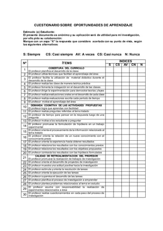 CUESTIONARIO SOBRE OPORTUNIDADES DE APRENDIZAJE 
Estimado (a) Estudiante: 
El presente documento es anónimo y su aplicación será de utilidad para mi investigación, 
por ello pido su colaboración: 
Marque con un aspa “X” la respuesta que considere acertada con su punto de vista, según 
las siguientes alternativas: 
S: Siempre CS: Casi siempre AV: A veces CS: Casi nunca N: Nunca 
Nº ÍTEMS 
ÍNDICES 
S CS AV CN N 
1 
COBERTURA DEL CURRÍCULO 
El profesor planifica el desarrollo de la clase 
2 El profesor utiliza técnicas que facilitan el aprendizaje del área 
3 
El profesor facilita la utilización de material didáctico durante el 
desarrollo de la clase 
4 El profesor realiza las clase de manera teórica práctica 
5 El profesor fomenta la indagación en el desarrollo de las clases 
6 El profesor dirige la experimentación para demostrar teorías y leyes 
7 El profesor realiza evaluaciones orales en el desarrollo de cada clase 
8 El profesor realiza evaluaciones escrita cada período de tiempo 
9 El profesor motiva el aprendizaje del área 
10 
DEMANDA COGNITIVA DE LAS ACTIVIDADES PROPUESTAS 
El profesor logra que aprendas con facilidad 
11 El profesor realiza preguntas referidas al tema tratado 
12 
El profesor da tiempo para pensar en la respuesta luego de una 
pregunta 
13 El profesor motiva a los estudiante a preguntar 
14 
El profesor promueve la formulación de hipótesis en un trabajo 
experimental 
15 
El profesor orienta el procesamiento de la información relacionado al 
tema tratado 
16 
El profesor orienta la relación de un nuevo conocimiento con el 
conocimiento previo 
17 El profesor orienta la experiencia hasta obtener resultados 
18 El profesor relaciona los resultados con los conocimientos previos 
19 El profesor relaciona los resultados con los objetivos propuestos 
20 El profesor contrasta los resultados con las hipótesis formuladas 
CALIDAD DE RETROALIMENTACIÓN DEL PROFESOR 
21 
El profesor promueve la realización de trabajos de investigación 
22 El profesor orienta el desarrollo de proyectos de investigación 
23 El profesor muestra una actitud positiva hacia la investigación 
24 El profesor estimula y orienta la resolución de tareas 
25 El profesor orienta la ejecución de las tareas 
26 El profesor supervisa el desarrollo de las tareas 
27 El profesor planifica el proceso de investigación a emprender 
28 El profesor plantea problemas relacionados al tema en estudio 
29 
El profesor asume con responsabilidad la realización de 
experimentos relacionados a área 
30 
El profesor realiza cuestionamientos en cada paso del proceso de 
investigación 
 