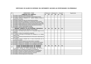 CERTIFICADO DE VALIDEZ DE CONTENIDO DEL INSTRUMENTO QUE MIDE LAS OPORTUNIDADES DE APRENDIZAJE 
Nº DIMENSIONES / ÍTEMS Pertinencia1 Relevancia2 Claridad3 Sugerencias 
COBERTURA DEL CURRÍCULO Si No Si No Si No 
1 El profesor planifica el desarrollo de la clase 
2 El profesor utiliza técnicas que facilitan el aprendizaje del área 
3 El profesor facilita la utilización de material didáctico durante el 
desarrollo de la clase 
4 El profesor realiza las clase de manera teórica práctica 
5 El profesor fomenta la indagación en el desarrollo de las clases 
6 El profesor dirige la experimentación para demostrar teorías y leyes 
7 El profesor realiza evaluaciones orales en el desarrollo de cada clase 
8 El profesor realiza evaluaciones escrita cada período de tiempo 
9 El profesor motiva el aprendizaje del área 
10 El profesor logra que aprendas con facilidad 
DEMANDA COGNITIVA DE LAS ACTIVIDADES PROPUESTAS Si No Si No Si No 
11 El profesor realiza preguntas referidas al tema tratado 
12 El profesor da tiempo para pensar en la respuesta luego de una 
pregunta 
13 El profesor motiva a los estudiante a preguntar 
14 El profesor promueve la formulación de hipótesis en un trabajo 
experimental 
15 El profesor orienta el procesamiento de la información relacionado al 
tema tratado 
16 El profesor orienta la relación de un nuevo conocimiento con el 
conocimiento previo 
17 El profesor orienta la experiencia hasta obtener resultados 
18 El profesor relaciona los resultados con los conocimientos previos 
19 El profesor relaciona los resultados con los objetivos propuestos 
20 El profesor contrasta los resultados con las hipótesis formuladas 
CALIDAD DE RETROALIMENTACIÓN DEL PROFESOR Si No Si No Si No 
21 CALIDAD DE RETROALIMENTACIÓN DEL PROFESOR 
El profesor informa, en forma personalizada, los avances y 
dificultades en la realización de trabajos de investigación 
22 El profesor estimula el desarrollo de proyectos de investigación 
23 El profesor muestra una actitud positiva hacia la investigación 
24 El profesor estimula y orienta la resolución de tareas 
25 El profesor orienta la ejecución de las tareas 
 