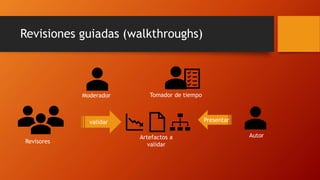 Revisiones guiadas (walkthroughs)
Artefactos a
validar
validar Presentar
Revisores
Moderador Tomador de tiempo
Autor
 