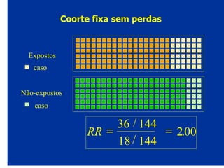 Coorte fixa sem perdas
RR =
/
/
=
36 144
18 144
200.
Expostos
caso
Não-expostos
caso
 