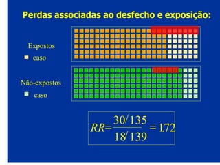 Perdas associadas ao desfecho e exposição:
Expostos
caso
Não-expostos
caso
RR=
/
/
=
30 135
18 139
172.
 