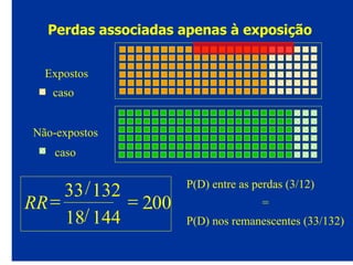 Perdas associadas apenas à exposição
Expostos
caso
Não-expostos
caso
P(D) entre as perdas (3/12)
=
P(D) nos remanescentes (33/132)
RR=
/
/
=
33 132
18 144
200.
 