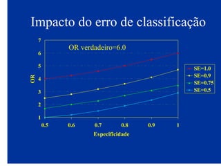 Impacto do erro de classificação
1
2
3
4
5
6
7
0.5 0.6 0.7 0.8 0.9 1
Especificidade
OR
SE=1.0
SE=0.9
SE=0.75
SE=0.5
OR verdadeiro=6.0
 