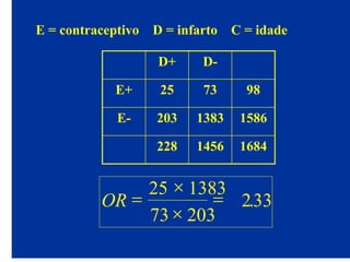 E = contraceptivo D = infarto C = idade
16841456228
15861383203E-
987325E+
D-D+
OR =
×
×
=
25 1383
73 203
233.
 