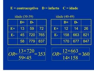 E = contraceptivo D = infarto C = idade
83777958
76572045E-
725913E+
D-D+
OR=
×
×
=
13 720
59 45
353.
847677170
821663158E-
261412E+
D-D+
idade (30-39) idade (40-49)
OR=
×
×
=
12 663
14 158
360.
 