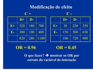 Modificação de efeito
1100280820
400100300E-
700180520E+
D-D+
900720180
650500150E-
25022030E+
D-D+
C + C -
OR = 0.96 OR = 0.45
O que fazer? mostrar os OR por
estrato da variável de interação
 