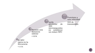 El NFC
opera en la
frecuencia
•13.56
Permite una
distancia
inferior
•10CM
tarda
alrededor de
200
microsegundos
en establecer
un enlace NFC
Funciona a
una velocidad
424 de
transmisión
 