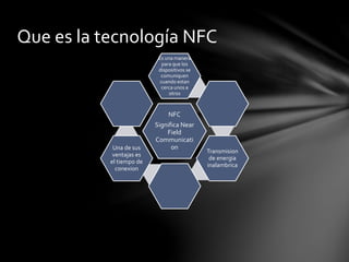 Que es la tecnología NFC
NFC
Significa Near
Field
Communicati
on
Es una manera
para que los
dispositivos se
comuniquen
cuando estan
cerca unos a
otros
Transmision
de energia
inalambrica
Una de sus
ventajas es
el tiempo de
conexion
 