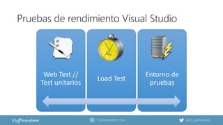 VSANYWHERE.COM @VS_ANYWHERE
Pruebas de rendimiento Visual Studio
Web Test //
Test unitarios
Load Test
Entorno de
pruebas
 