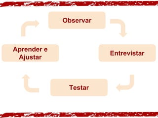 Observar
Entrevistar
Testar
Aprender e
Ajustar
 
